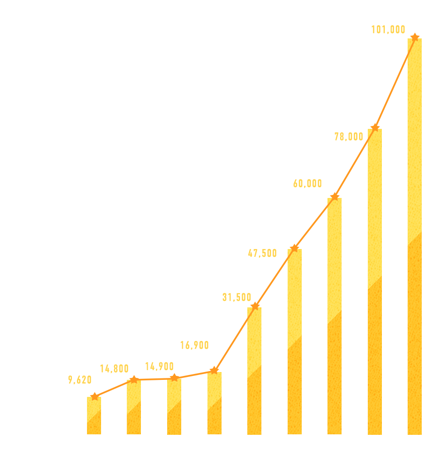 コロナ禍以降、成長率255%!!